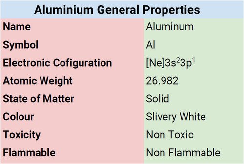 Aluminium General Properties