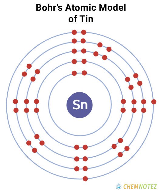 Bohr's atomic model of Tin