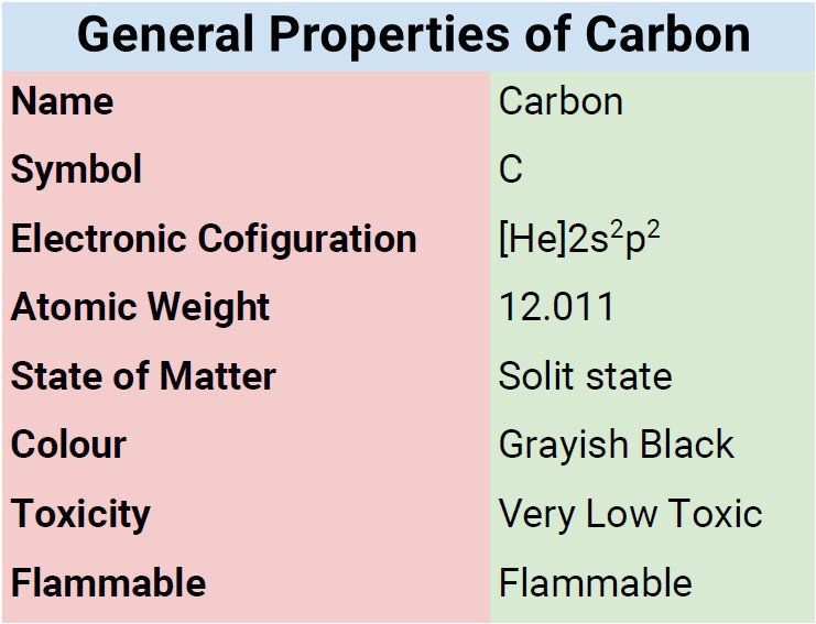 General Properties of Carbon