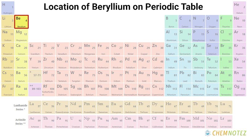 Location of Beryllium on Periodic table