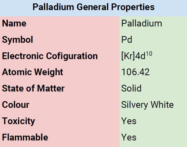 Palladium general Properties