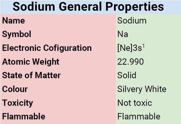 Sodium General Properties