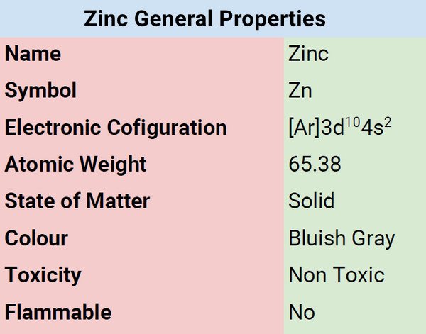 zinc genreal properties