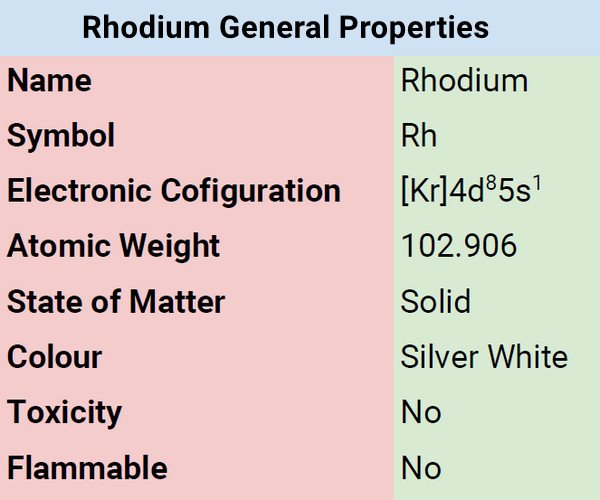 Rhodium General Properties