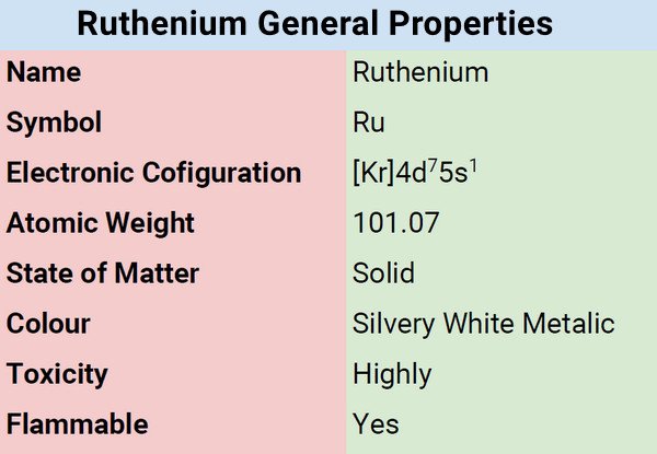 Ruthenium General Properties