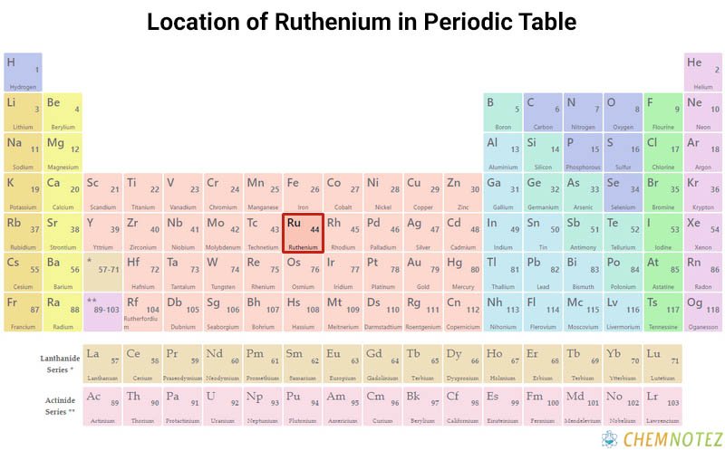 Ruthenium element on periodic table with Chemical properties image
