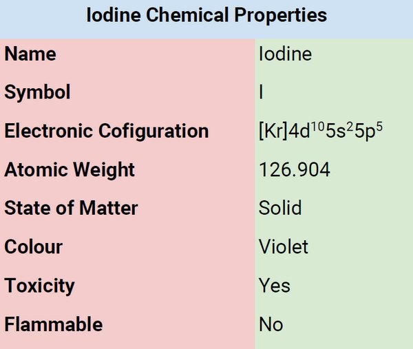 Iodine general properties